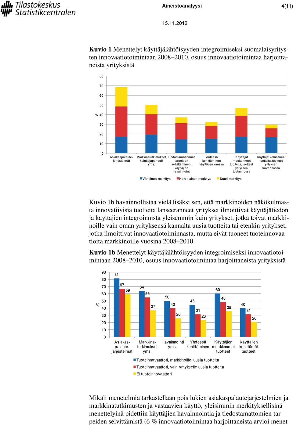 Tiedostamattomien tarpeiden selvittäminen, käyttäjien havainnointi Yhdessä kehittäminen käyttäjien kanssa Käyttäjät muokanneet tuotteita, tuotteet yrityksen tuotannossa Käyttäjät kehittäneet