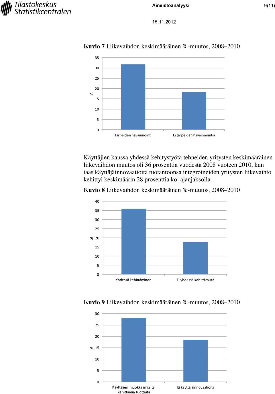 integroineiden yritysten liikevaihto kehittyi keskimäärin 28 prosenttia ko. ajanjaksolla.