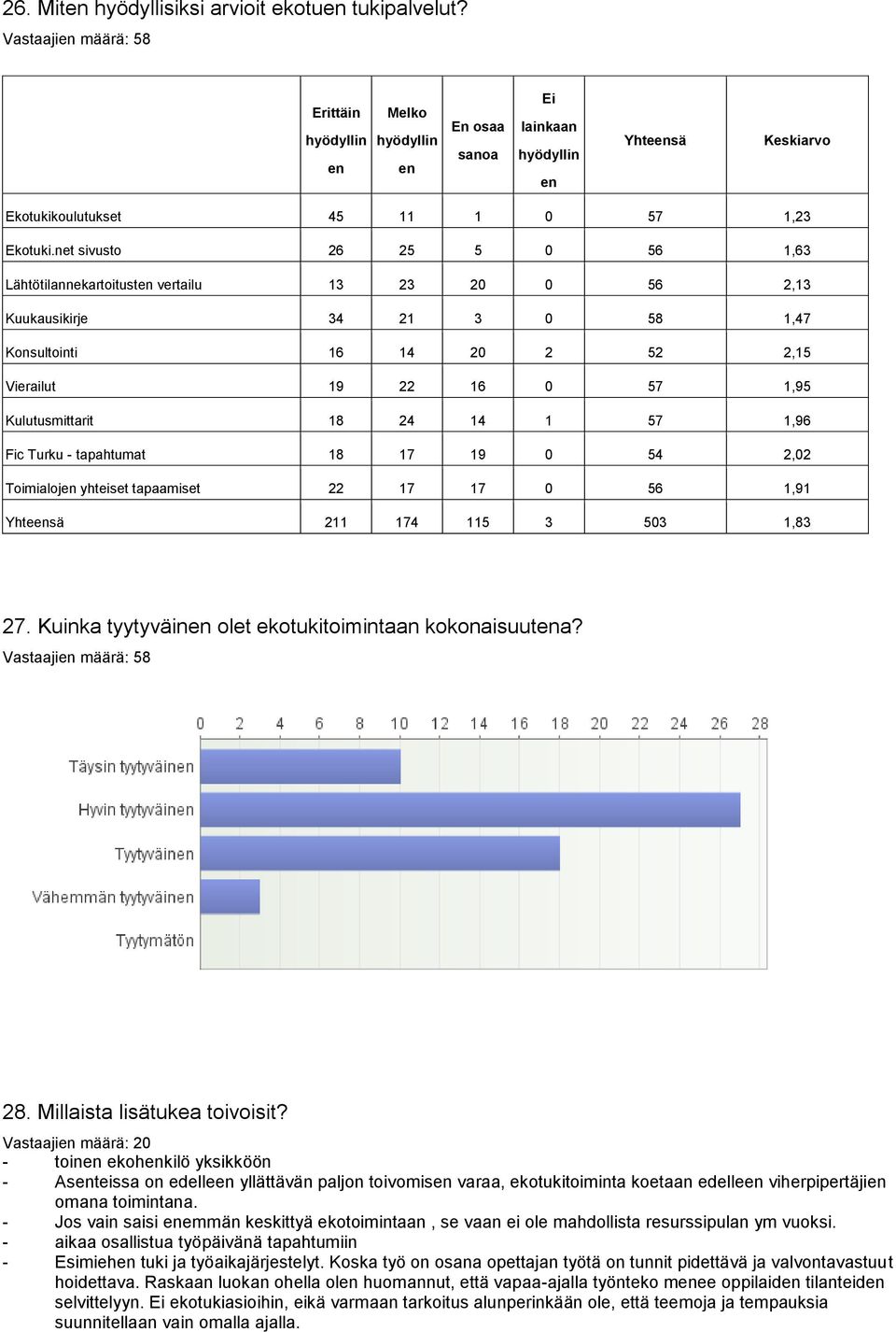 14 1 57 1,96 Fic Turku - tapahtumat 18 17 19 0 54 2,02 Toimialojen yhteiset tapaamiset 22 17 17 0 56 1,91 Yhteensä 211 174 115 3 503 1,83 27. Kuinka tyytyväinen olet ekotukitoimintaan kokonaisuutena?