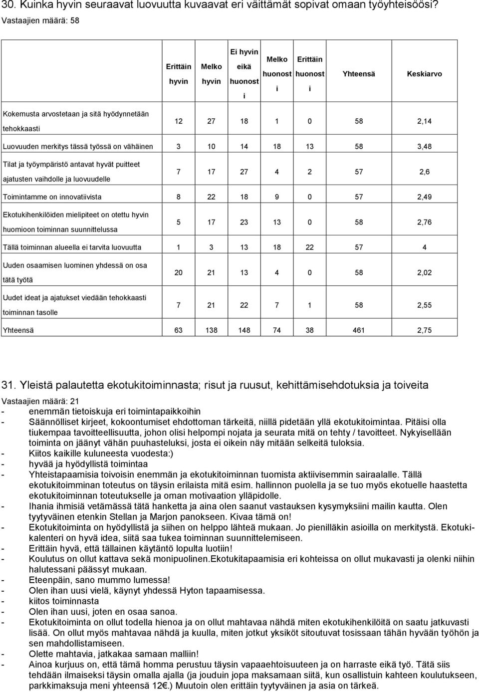tässä työssä on vähäinen 3 10 14 18 13 58 3,48 Tilat ja työympäristö antavat hyvät puitteet ajatusten vaihdolle ja luovuudelle 7 17 27 4 2 57 2,6 Toimintamme on innovatiivista 8 22 18 9 0 57 2,49
