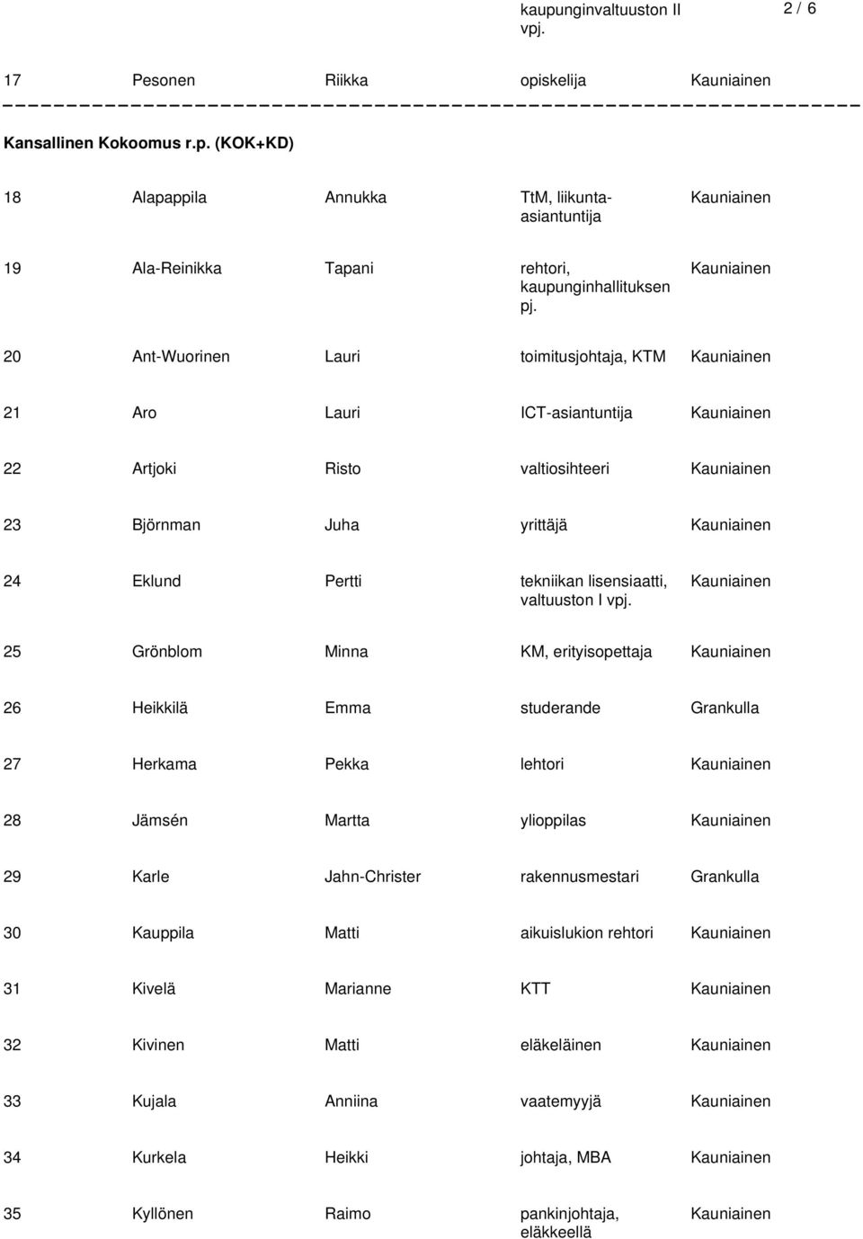 25 Grönblom Minna KM, erityisopettaja 26 Heikkilä Emma 27 Herkama Pekka lehtori 28 Jämsén Martta ylioppilas 29 Karle Jahn-Christer rakennusmestari 30 Kauppila Matti aikuislukion