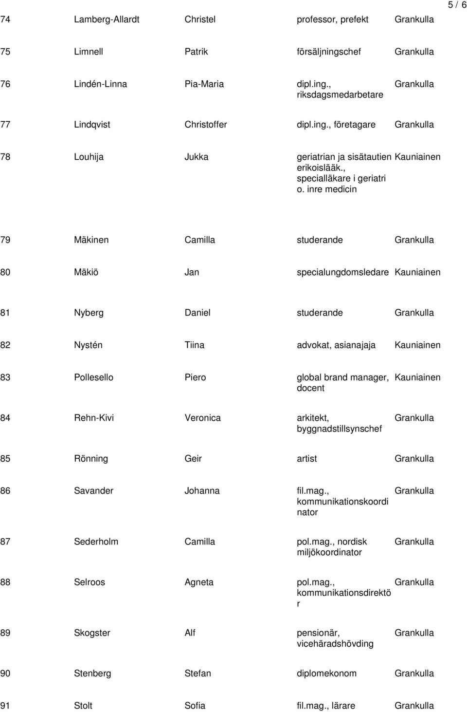 inre medicin 79 Mäkinen Camilla 80 Mäkiö Jan specialungdomsledare 81 Nyberg Daniel 82 Nystén Tiina advokat, asianajaja 83 Pollesello Piero global brand manager, docent 84 Rehn-Kivi Veronica