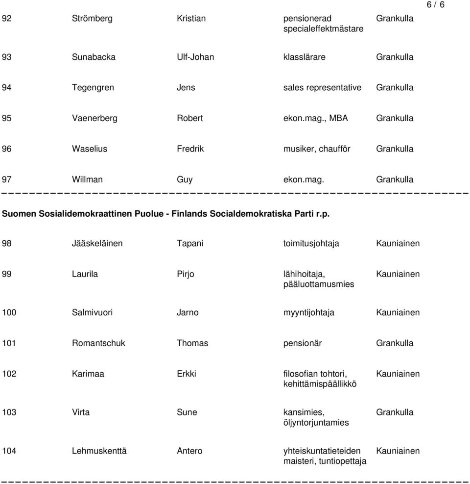 98 Jääskeläinen Tapani toimitusjohtaja 99 Laurila Pirjo lähihoitaja, pääluottamusmies 100 Salmivuori Jarno myyntijohtaja 101 Romantschuk Thomas pensionär 102