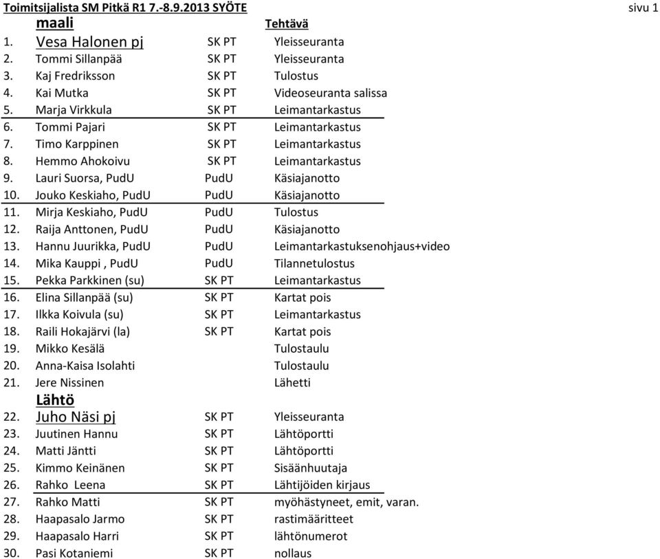 Lauri Suorsa, PudU PudU Käsiajanotto 10. Jouko Keskiaho, PudU PudU Käsiajanotto 11. Mirja Keskiaho, PudU PudU Tulostus 12. Raija Anttonen, PudU PudU Käsiajanotto 13.