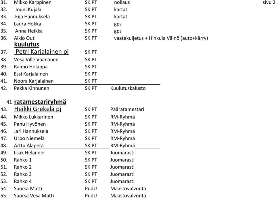 Noora Karjalainen SK PT 42. Pekka Kinnunen SK PT Kuulutuskalusto 41 ratamestariryhmä 43. Heikki Grekelä pj SK PT Pääratamestari 44. Mikko Lukkarinen SK PT RM-Ryhmä 45. Panu Hyvönen SK PT RM-Ryhmä 46.