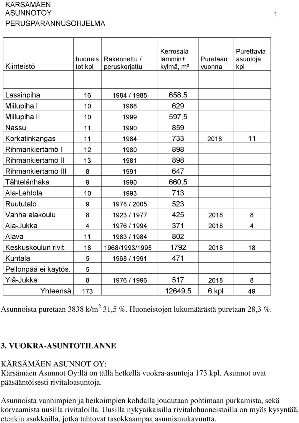 Tähtelänhaka 9 1990 660,5 Ala-Lehtola 10 1993 713 Ruututalo 9 1978 / 2005 523 Vanha alakoulu 8 1923 / 1977 425 2018 8 Ala-Jukka 4 1976 / 1994 371 2018 4 Alava 11 1983 / 1984 802 Keskuskoulun rivit.