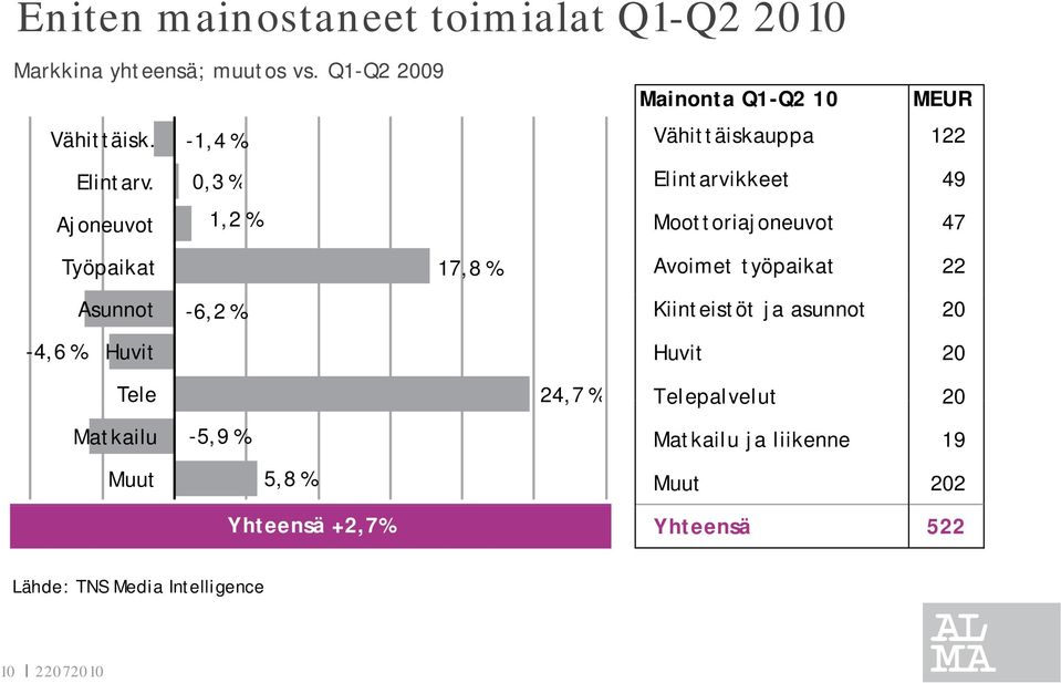 Elintarvikkeet 49 Moottoriajoneuvot 47 Avoimet työpaikat 22 Kiinteistöt ja asunnot 20 Huvit 20 Tele Matkailu Muut