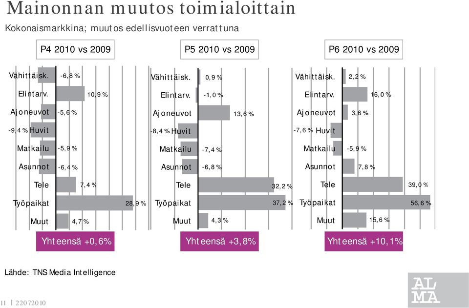 16,0 % Ajoneuvot -5,6 % Ajoneuvot 13,6 % Ajoneuvot 3,6 % -9,4 % Huvit -8,4 % Huvit -7,6 % Huvit Matkailu -5,9 % Matkailu -7,4 % Matkailu -5,9 % Asunnot