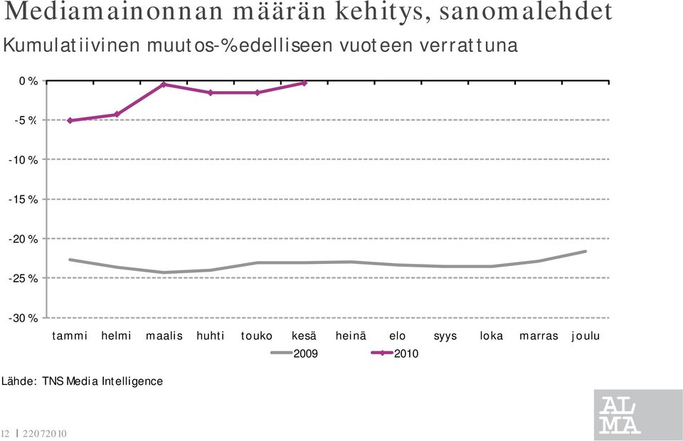 -20 % -25 % -30 % tammi helmi maalis huhti touko kesä heinä