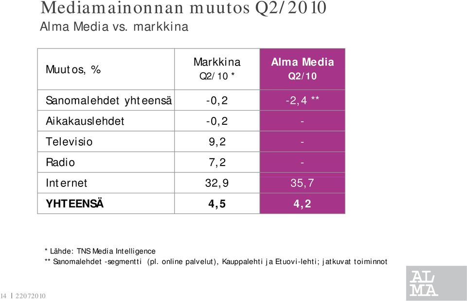 Aikakauslehdet -0,2 - Televisio 9,2 - Radio 7,2 - Internet 32,9 35,7 YHTEENSÄ 4,5 4,2 *