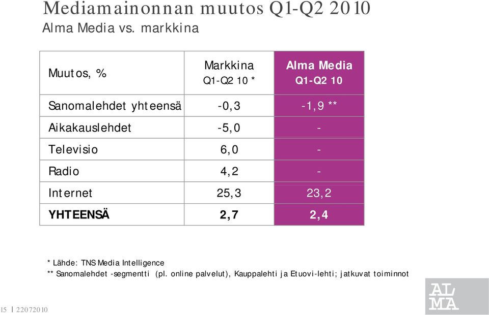 ** Aikakauslehdet -5,0 - Televisio 6,0 - Radio 4,2 - Internet 25,3 23,2 YHTEENSÄ 2,7 2,4