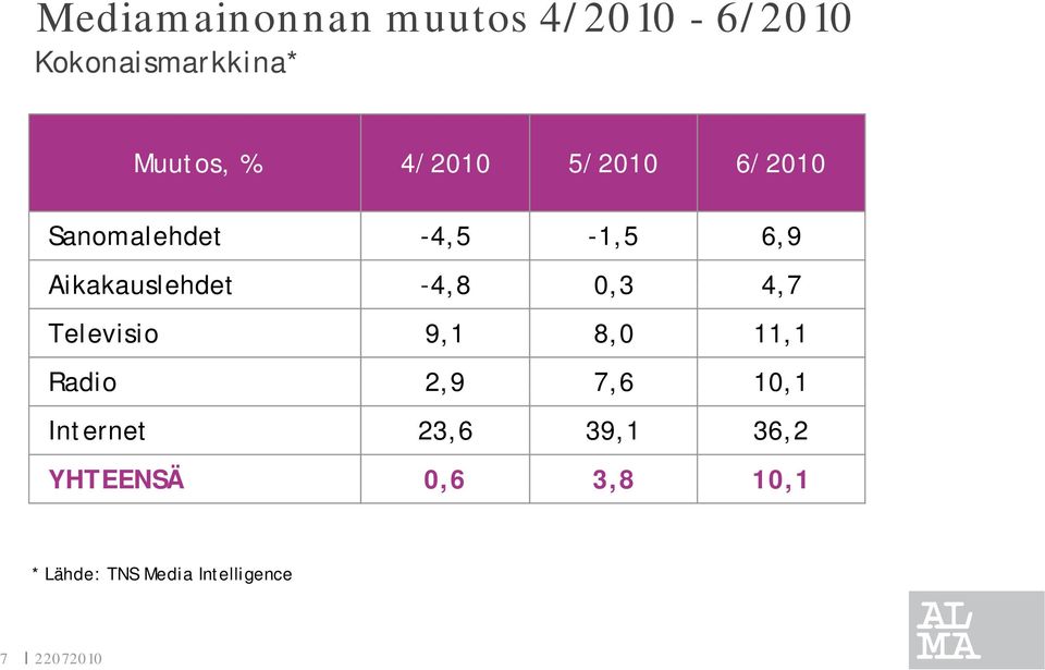 03 0,3 47 4,7 Televisio 9,1 8,0 11,1 Radio 2,9 7,6 10,1 Internet