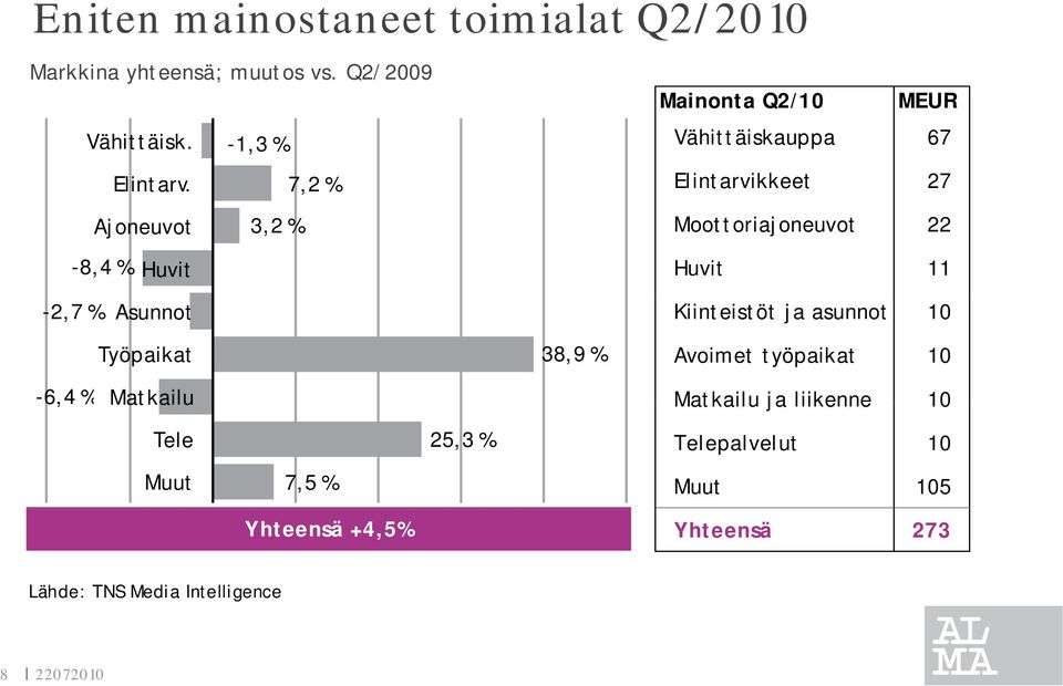 Huvit 11-2,7 % Asunnot Työpaikat -6,4 % Matkailu Tele Muut 7,5 % Yhteensä +4,5% 25,3 % 38,9 % Kiinteistöt ja