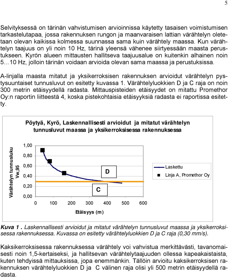 Kyrön alueen mittausten hallitseva taajuusalue on kuitenkin alhainen noin 5 10 Hz, jolloin tärinän voidaan arvioida olevan sama maassa ja perustuksissa.