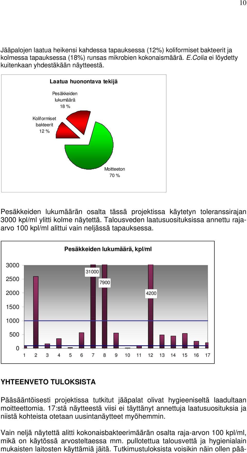 näytettä. Talousveden laatusuosituksissa annettu rajaarvo 100 kpl/ml alittui vain neljässä tapauksessa.