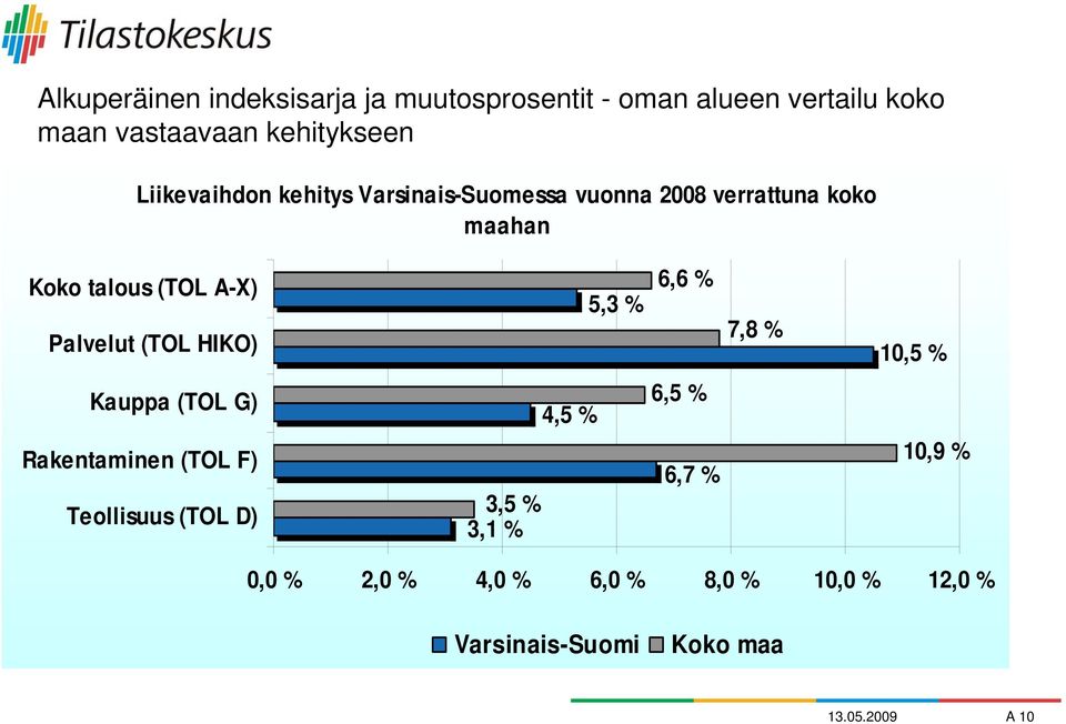 Palvelut (TOL HIKO) 5,3 % 6,6 % 7,8 % 10,5 % Kauppa (TOL G) 4,5 % 6,5 % Rakentaminen (TOL F) Teollisuus