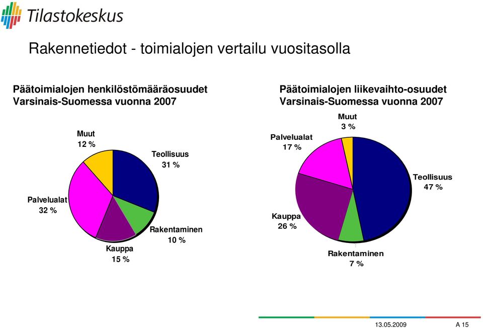 Kauppa 15 % Teollisuus 31 % Rakentaminen 10 % Päätoimialojen liikevaihto-osuudet