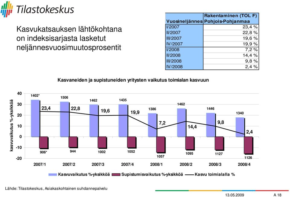 %-yksikköä 40 30 20 10 0-10 -20 1402* 1506 1462 1435 23,4 22,8 19,6 19,9 1462 1386 1446 1340 7,2 9,8 14,4 2,4 906* 944 1002 1052 1095 1127 1057 1126 2007/1 2007/2 2007/3