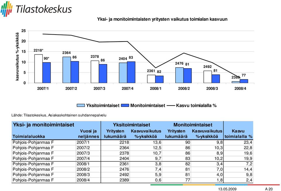 Toimialaluokka Vuosi ja neljännes Yritysten lukumäärä Kasvuvaikutus %-yksikköä Yritysten lukumäärä Kasvuvaikutus %-yksikköä Kasvu toimialalla % Pohjois-Pohjanmaa F 2007/1 2218 13,6 90 9,8 23,4