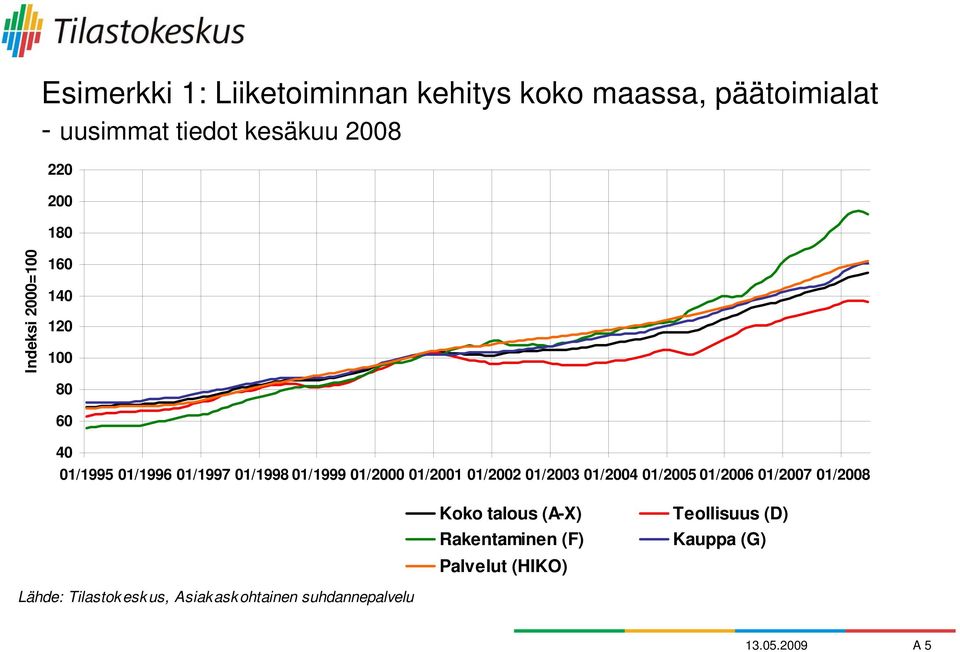 01/2002 01/2003 01/2004 01/2005 01/2006 01/2007 01/2008 Koko talous (A-X) Rakentaminen (F) Palvelut