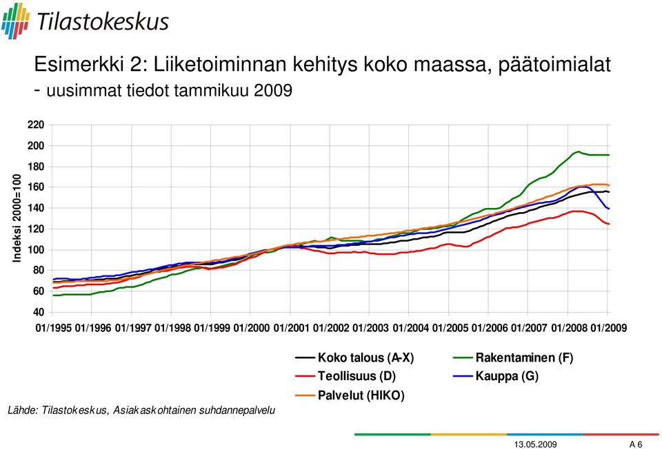 01/2002 01/2003 01/2004 01/2005 01/2006 01/2007 01/2008 01/2009 Lähde: Tilastok esk us, Asiak ask