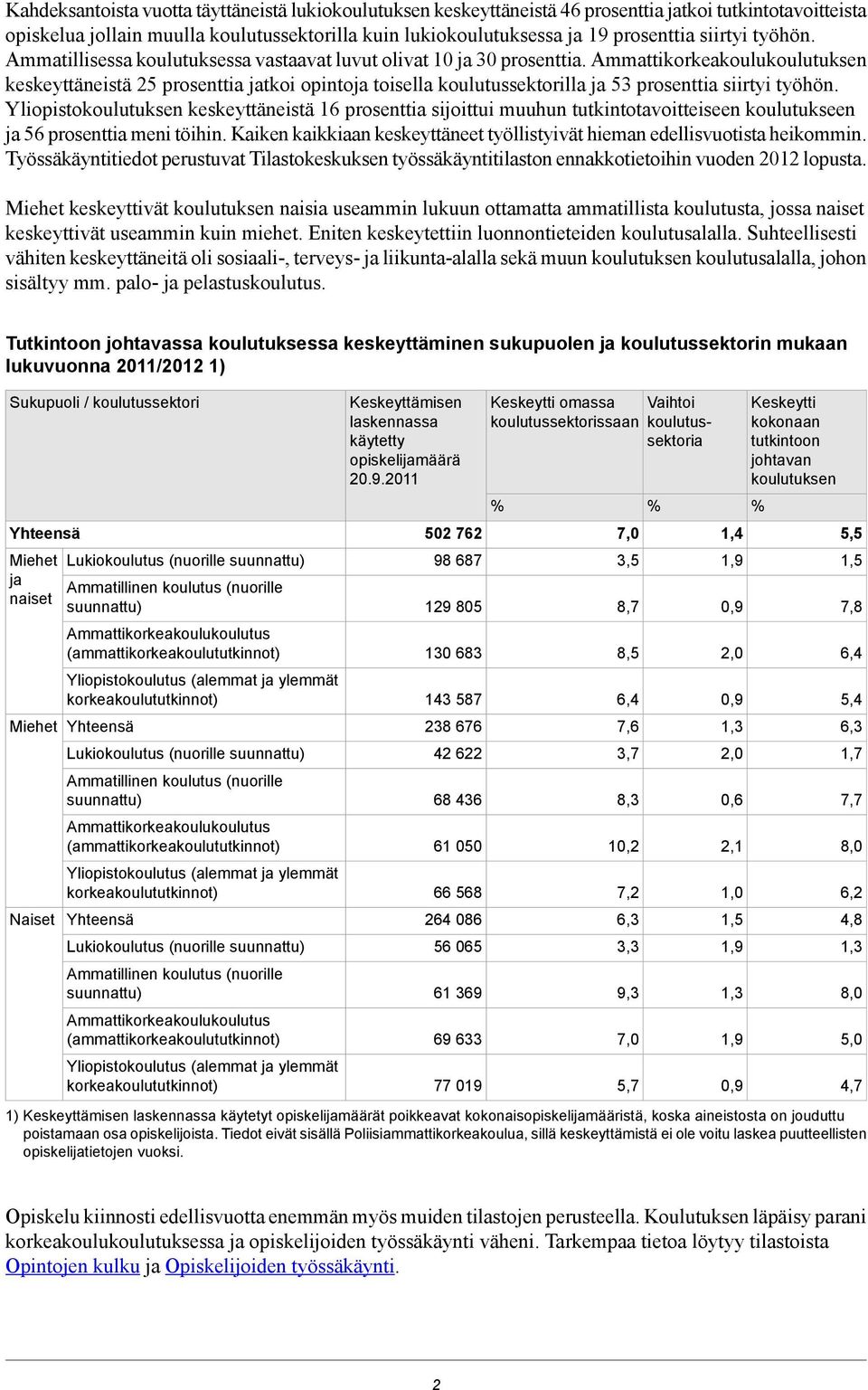 Ammattikorkeakoulukoulutuksen keskeyttäneistä 25 prosenttia jatkoi opintoja toisella koulutussektorilla ja 53 prosenttia siirtyi työhön.