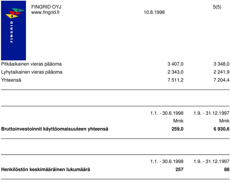 12.1997 Bruttoinvestoinnit käyttöomaisuuteen yhteensä 259,0 6 930,6 1.1. - 30.