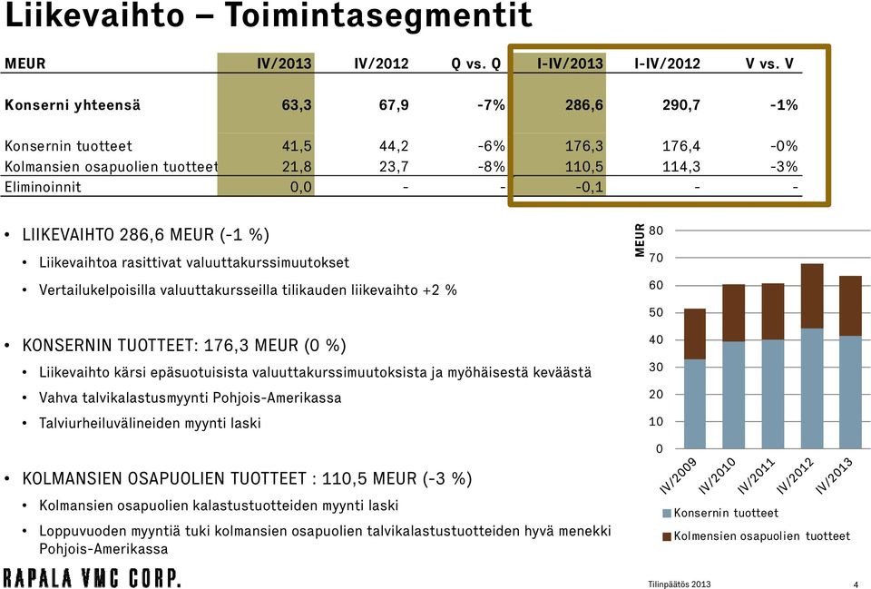 286,6 MEUR (-1 %) Liikevaihtoa rasittivat valuuttakurssimuutokset Vertailukelpoisilla valuuttakursseilla tilikauden liikevaihto +2 % 60 MEUR 80 70 50 KONSERNIN TUOTTEET: 176,3 MEUR (0 %) Liikevaihto