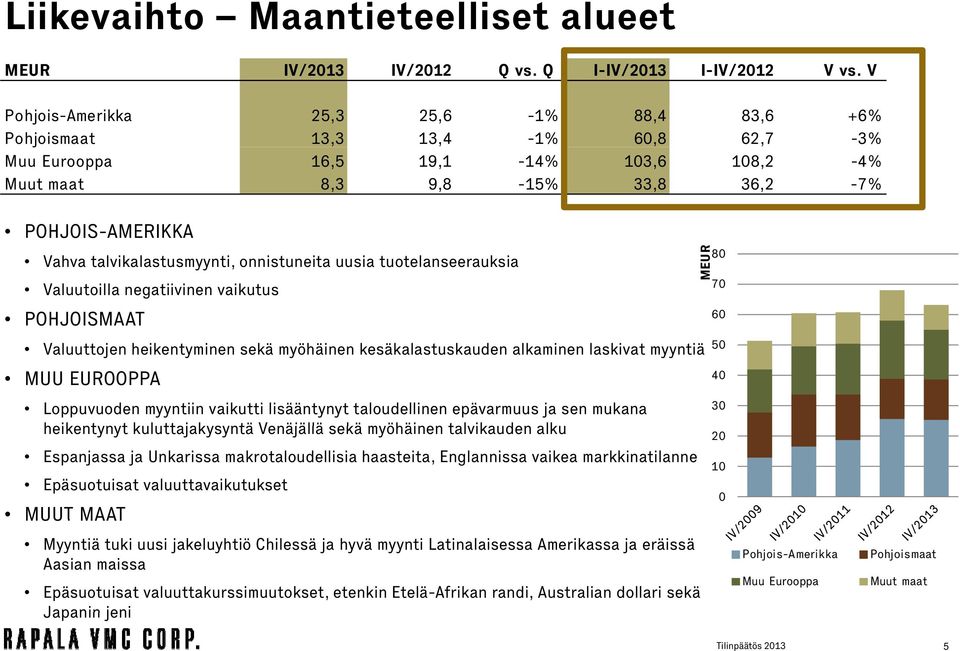 talvikalastusmyynti, onnistuneita uusia tuotelanseerauksia Valuutoilla negatiivinen vaikutus POHJOISMAAT 60 Valuuttojen heikentyminen sekä myöhäinen kesäkalastuskauden alkaminen laskivat myyntiä MUU