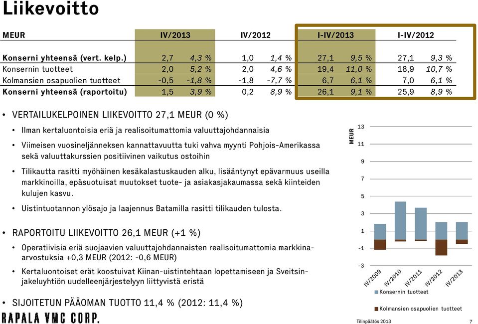 (raportoitu) 1,5 3,9 % 0,2 8,9 % 26,1 9,1 % 25,9 8,9 % VERTAILUKELPOINEN LIIKEVOITTO 27,1 MEUR (0 %) Ilman kertaluontoisia eriä ja realisoitumattomia valuuttajohdannaisia Viimeisen vuosineljänneksen