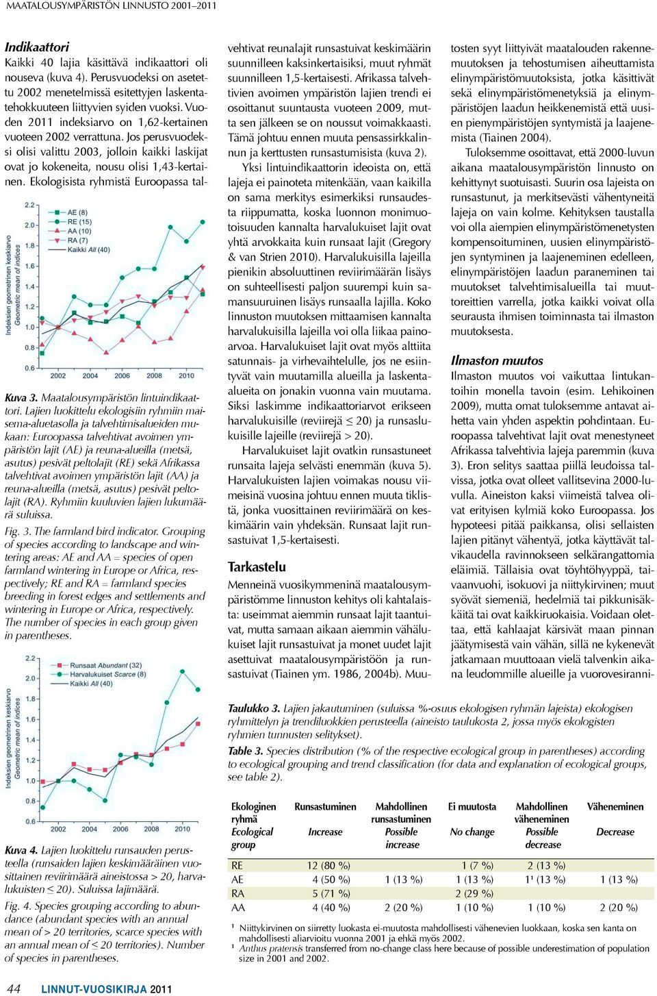 sekä Afrikassa talvehtivat avoimen ympäristön lajit (AA) ja reuna-alueilla (metsä, asutus) pesivät peltolajit (RA). Ryhmiin kuuluvien lajien lukumäärä suluissa. Fig. 3. The farmland bird indicator.