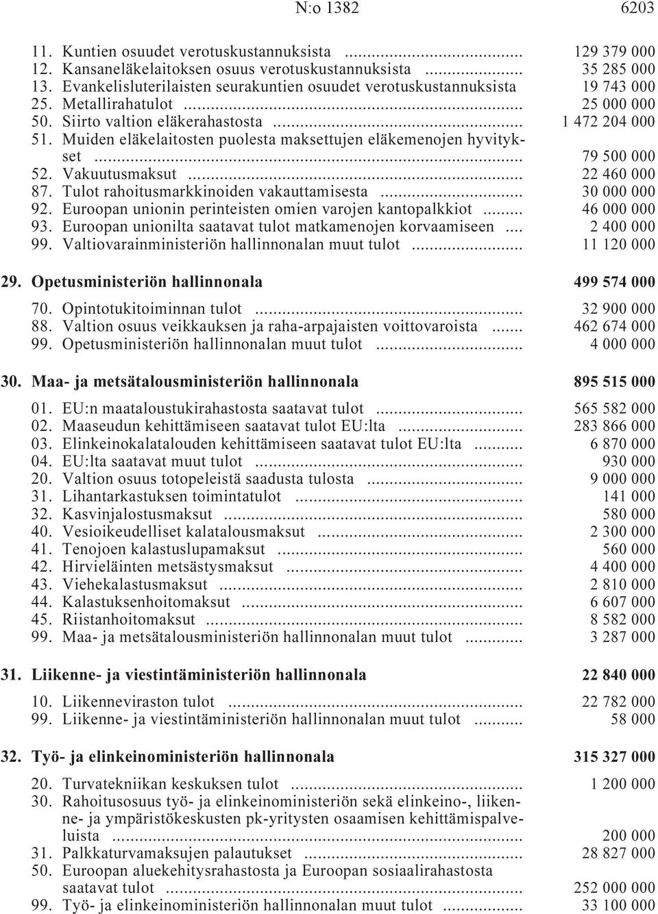 Muiden eläkelaitosten puolesta maksettujen eläkemenojen hyvitykset i... 79 500 000 52. Vakuutusmaksut i... 22 460 000 87. Tulot rahoitusmarkkinoiden vakauttamisesta i... 30 000 000 92.