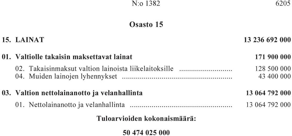 Takaisinmaksut valtion lainoista liikelaitoksille i... 128 500 000 04.