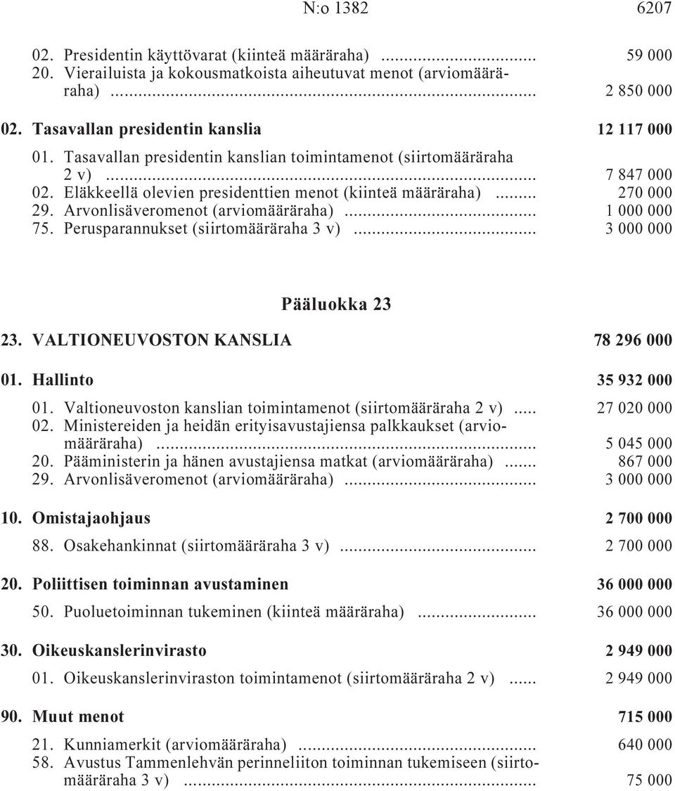 .. 270 000 29. Arvonlisäveromenot (arviomääräraha) i... 1 000 000 75. Perusparannukset (siirtomääräraha 3 v) i... 3 000 000 Pääluokka 23 23. VALTIONEUVOSTON KANSLIA i 78 296 000 01.