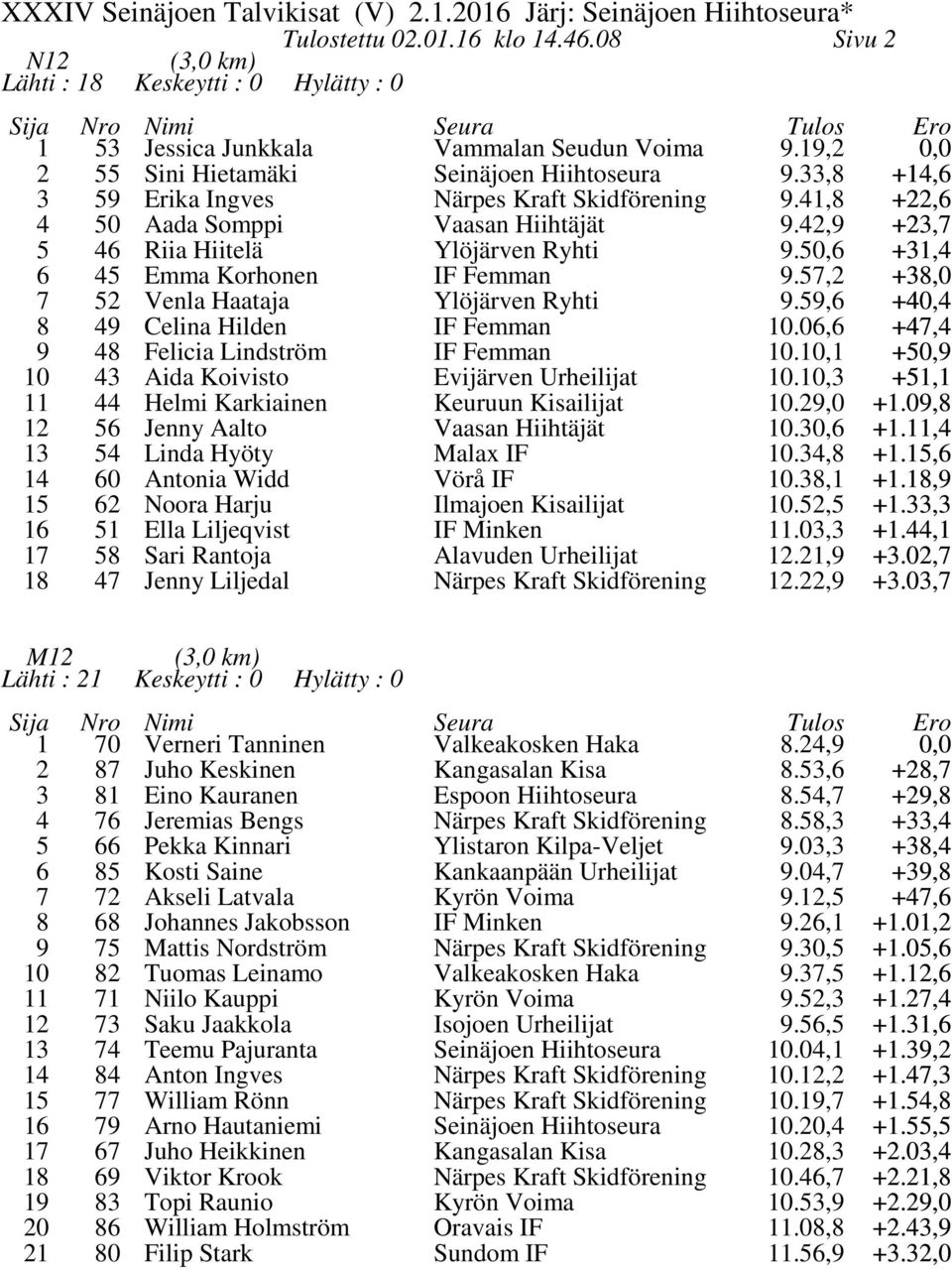 06,6 +7, 9 8 Felicia Lindström IF Femman 0.0, +0,9 0 Aida Koivisto Evijärven Urheilijat 0.0, +, Helmi Karkiainen Keuruun Kisailijat 0.9,0 +.09,8 6 Jenny Aalto Vaasan Hiihtäjät 0.0,6 +.