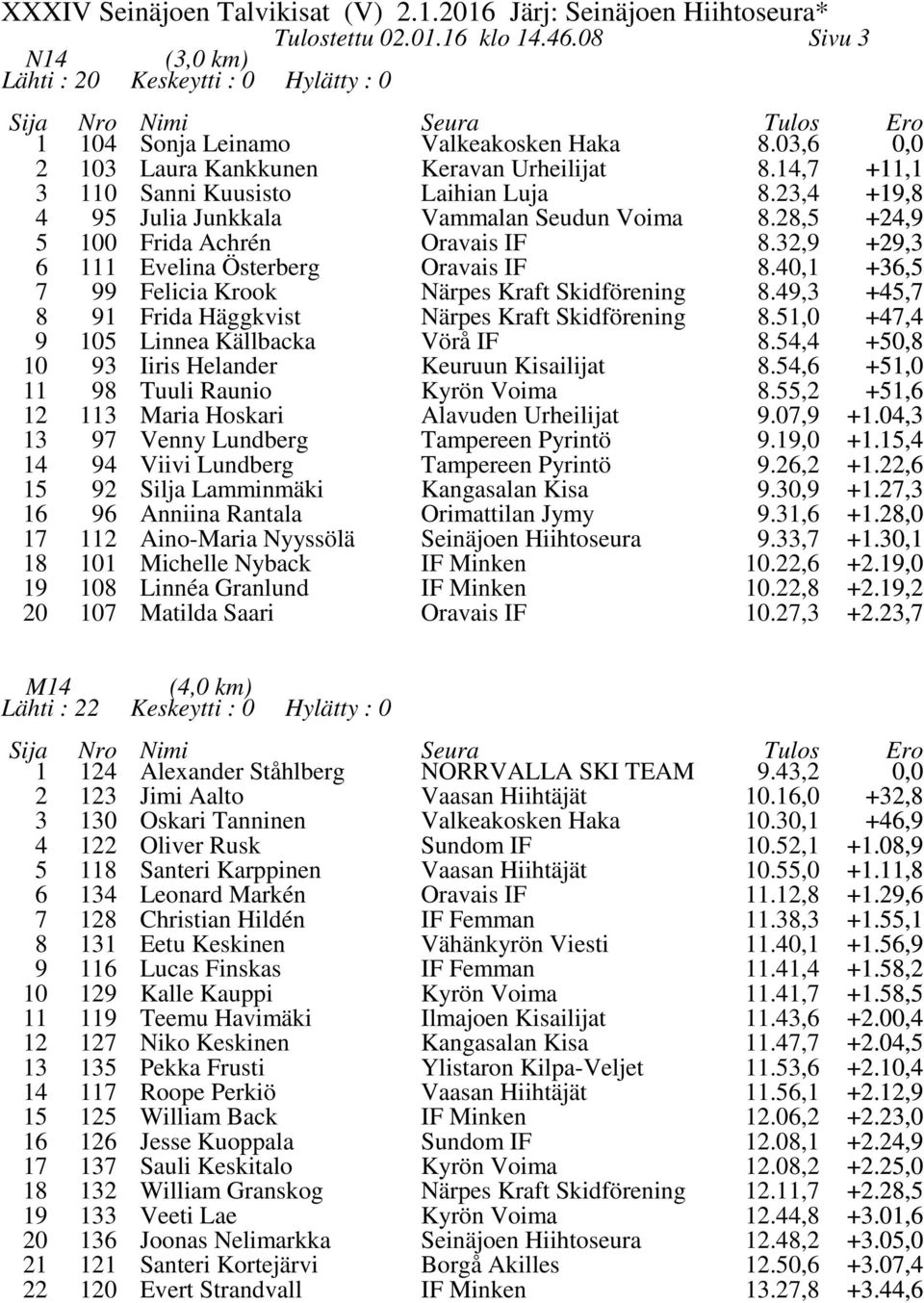 ,0 +7, 9 0 Linnea Källbacka Vörå IF 8., +0,8 0 9 Iiris Helander Keuruun Kisailijat 8.,6 +,0 98 Tuuli Raunio 8., +,6 Maria Hoskari Alavuden Urheilijat 9.07,9 +.0, 97 Venny Lundberg Tampereen Pyrintö 9.