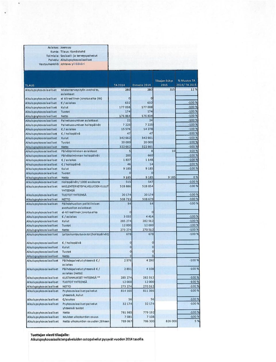 kiireellinen jonotusaika (kk) 1 asiakas Kulut Tuotot Netto 632 177 38 174 176 864 632 177 8 174 176 834-1% -1 % -1% -1 Aikuispsykososiaaliset Palveluasurnisenasiakkaat 22 24-1% Aikuispsykososiaaliset