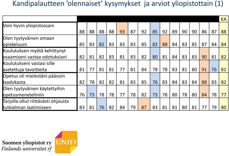 Koulutukseni vastasi sille asetettuja tavoitteita 81 77 81 81 77 81 84 78 78 83 81 80 91 76 81 Opetus oli mielestäni pääosin laadukasta.