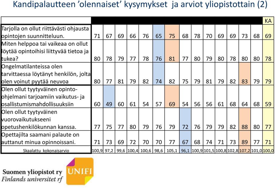 80 78 79 77 78 76 81 77 80 79 80 78 80 80 78 Ongelmatilanteissa olen tarvittaessa löytänyt henkilön, jolta olen voinut pyytää neuvoa 80 77 81 79 82 74 82 75 79 81 79 82 83 79 79 Olen ollut