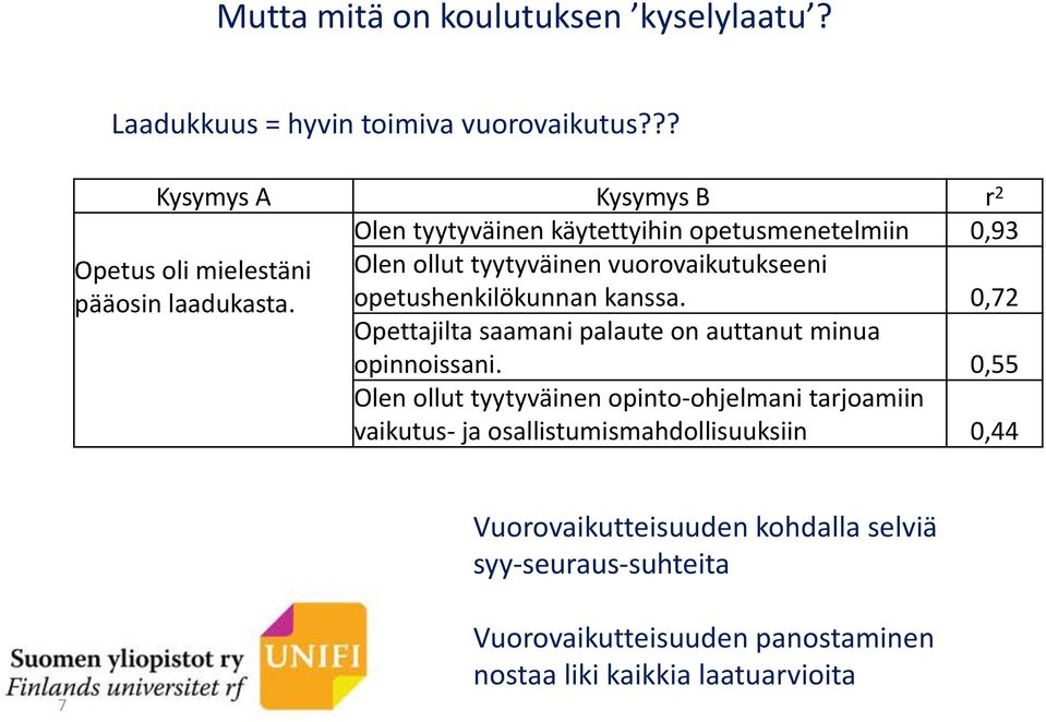 Olen ollut tyytyväinen vuorovaikutukseeni opetushenkilökunnan kanssa. 0,72 Opettajilta saamani palaute on auttanut minua opinnoissani.