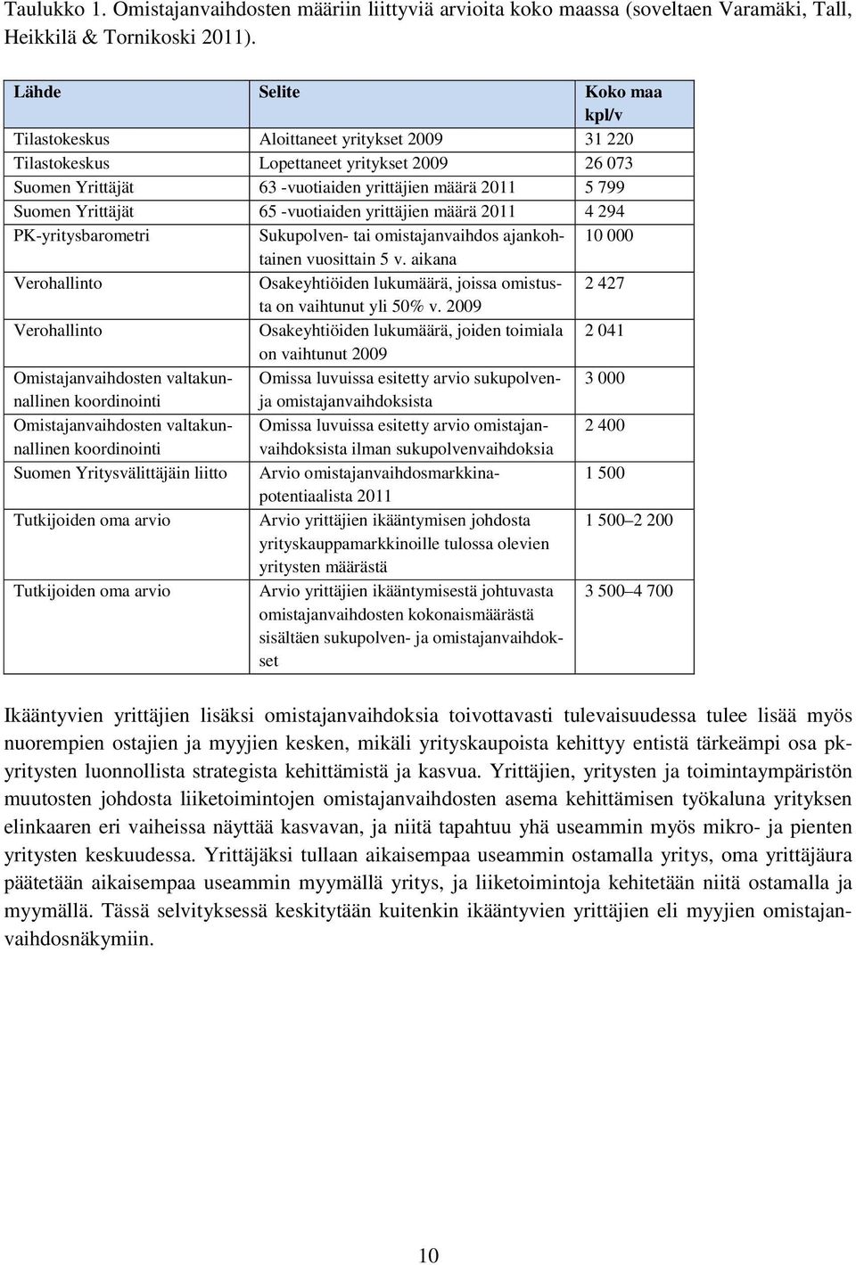 Yrittäjät 65 -vuotiaiden yrittäjien määrä 2011 4 294 PK-yritysbarometri Sukupolven- tai omistajanvaihdos ajankohtainen 10 000 vuosittain 5 v.