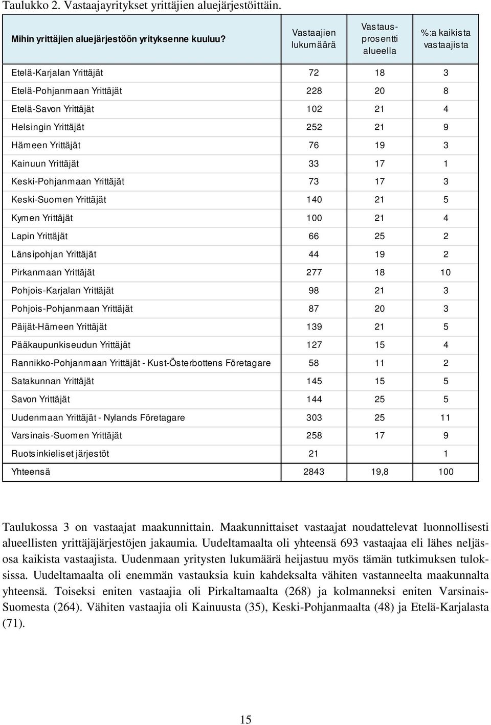 9 Hämeen Yrittäjät 76 19 3 Kainuun Yrittäjät 33 17 1 Keski-Pohjanmaan Yrittäjät 73 17 3 Keski-Suomen Yrittäjät 140 21 5 Kymen Yrittäjät 100 21 4 Lapin Yrittäjät 66 25 2 Länsipohjan Yrittäjät 44 19 2