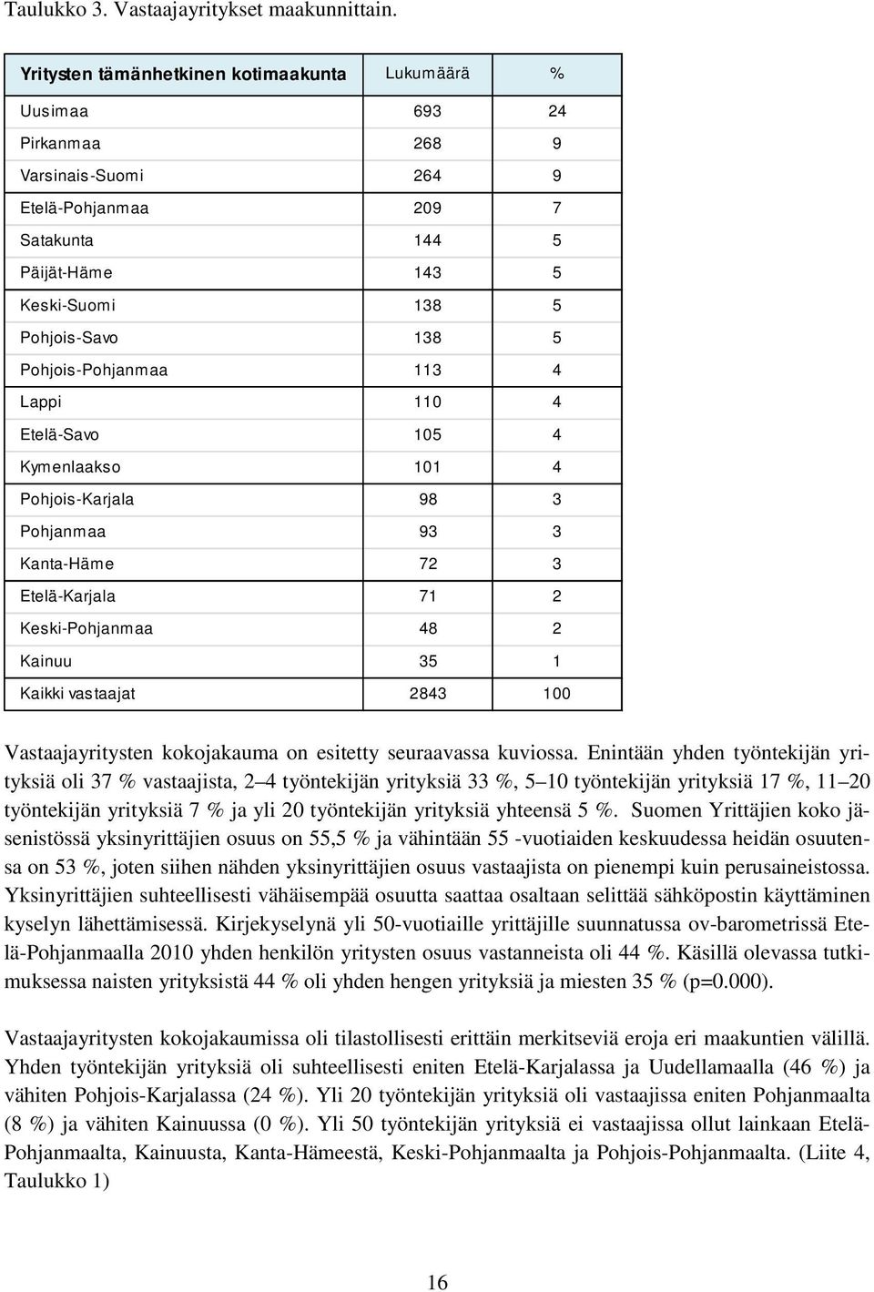 Pohjois-Pohjanmaa 113 4 Lappi 110 4 Etelä-Savo 105 4 Kymenlaakso 101 4 Pohjois-Karjala 98 3 Pohjanmaa 93 3 Kanta-Häme 72 3 Etelä-Karjala 71 2 Keski-Pohjanmaa 48 2 Kainuu 35 1 Kaikki vastaajat 2843