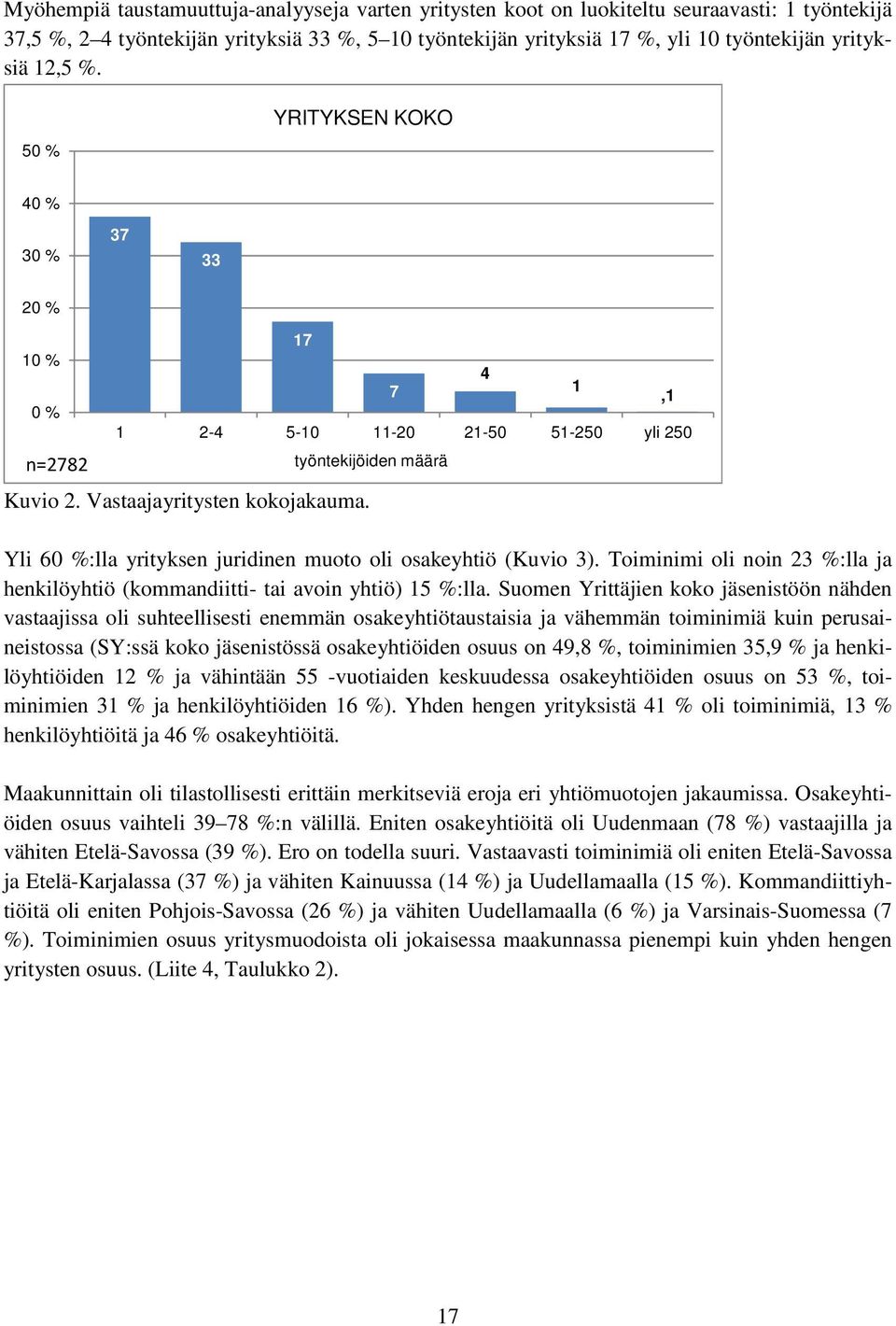 Yli 60 %:lla yrityksen juridinen muoto oli osakeyhtiö (Kuvio 3). Toiminimi oli noin 23 %:lla ja henkilöyhtiö (kommandiitti- tai avoin yhtiö) 15 %:lla.