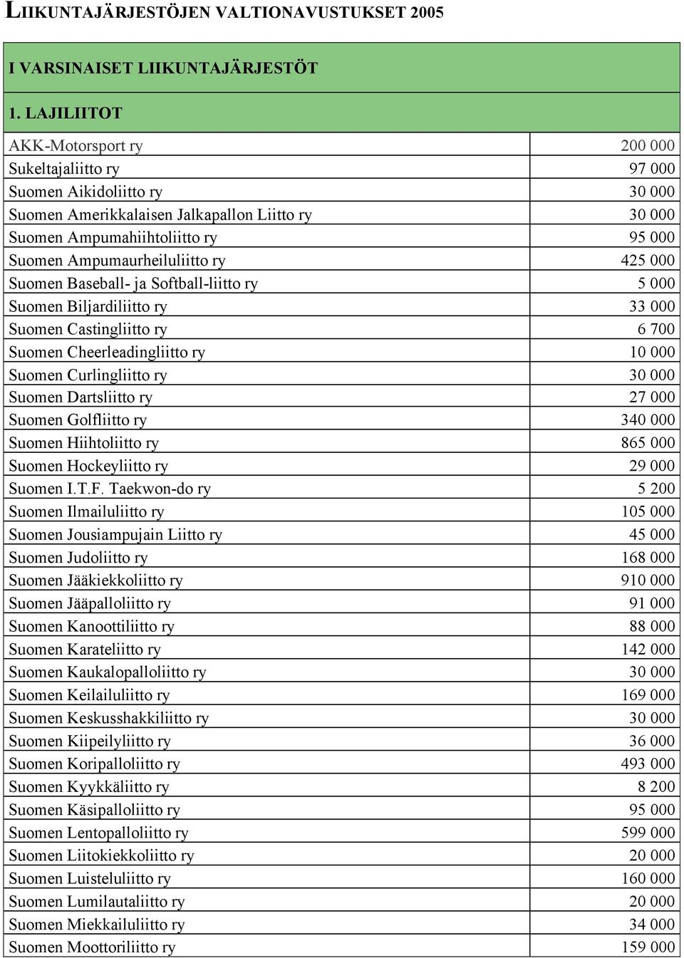 Ampumaurheiluliitto ry 425 000 Suomen Baseball- ja Softball-liitto ry 5 000 Suomen Biljardiliitto ry 33 000 Suomen Castingliitto ry 6 700 Suomen Cheerleadingliitto ry 10 000 Suomen Curlingliitto ry