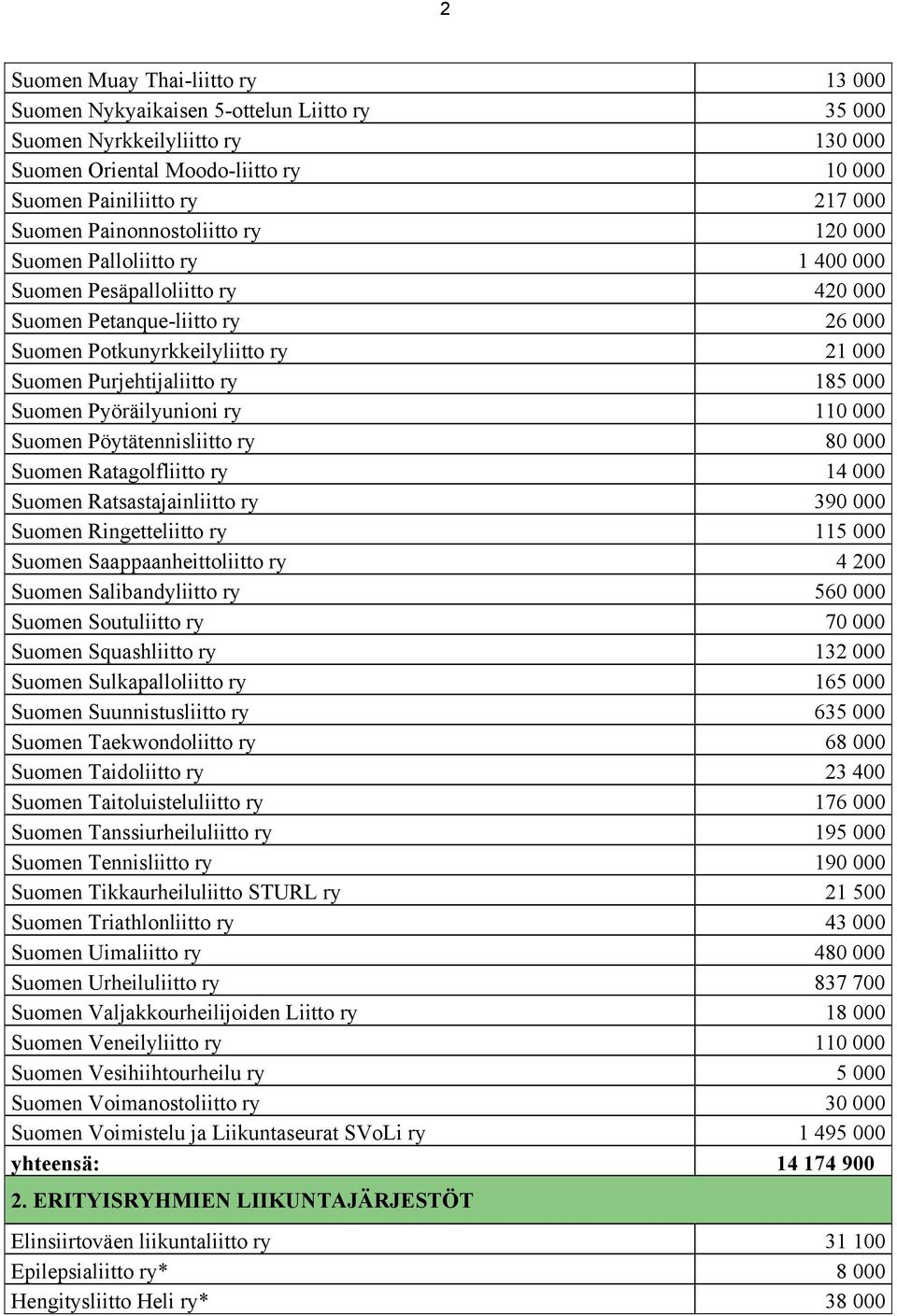 000 Suomen Pyöräilyunioni ry 110 000 Suomen Pöytätennisliitto ry 80 000 Suomen Ratagolfliitto ry 14 000 Suomen Ratsastajainliitto ry 390 000 Suomen Ringetteliitto ry 115 000 Suomen