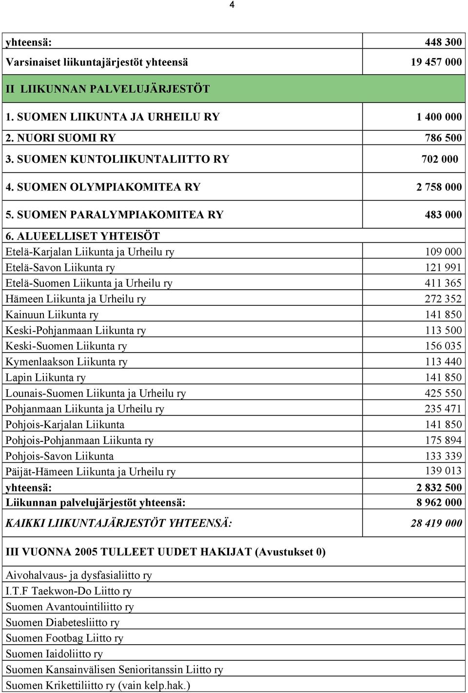 ALUEELLISET YHTEISÖT Etelä-Karjalan Liikunta ja Urheilu ry 109 000 Etelä-Savon Liikunta ry 121 991 Etelä-Suomen Liikunta ja Urheilu ry 411 365 Hämeen Liikunta ja Urheilu ry 272 352 Kainuun Liikunta