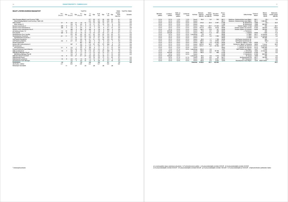 3 3,3 8 2,1 8 1,5 9 0,8 7 0,2 8 0,3 0,7 Danske Invest Yhteisökorko K 2,9 1 3,5 5 2,5 5 1,6 7 0,8 8 0,1 13 0,2 0,6 Danske Invest Yhteisökorko Plus K 4,0 3 3,4 2 2,4 2 1,2 3 0,3 3 0,4 1,1 eq Vaihtuva