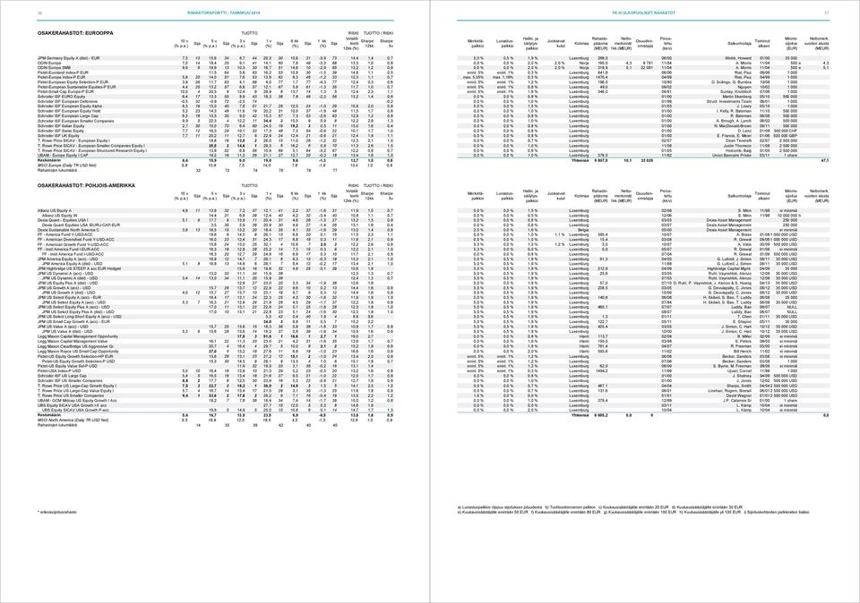 16,2 53 10,8 30-1,5 39 14,8 1,1 0,5 Pictet-Europe Index-P EUR 5,8 20 14,0 51 7,6 53 13,9 62 8,3 46-1,2 33 12,3 1,1 0,7 Pictet-European Equity Selection-P EUR 3,9 26 11,7 63 4,1 68 4,0 77 1,7 77-4,3