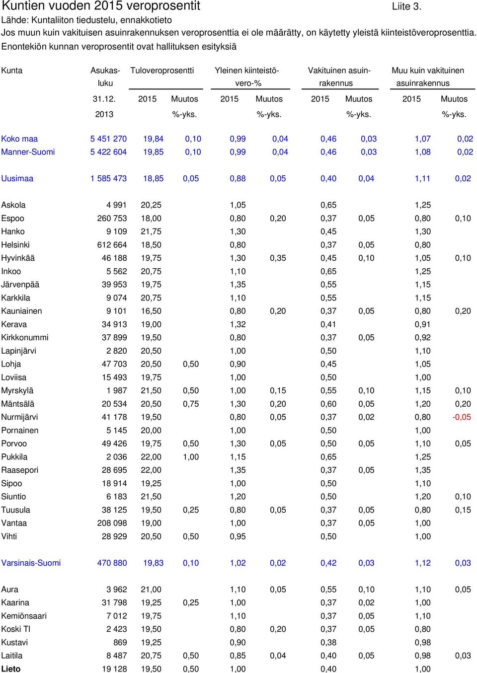 Enontekiön kunnan veroprosentit ovat hallituksen esityksiä Kunta Asukas- Tuloveroprosentti Yleinen kiinteistö- Vakituinen asuin- Muu kuin vakituinen Koko maa 5 451 270 19,84 0,10 0,99 0,04 0,46 0,03